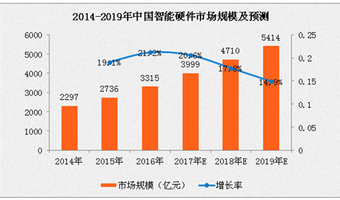 2017年中国智能硬件市场规模预测：将迫近4000亿元