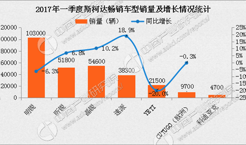 2017年一季度斯柯达汽车销量分析：在华销量下跌