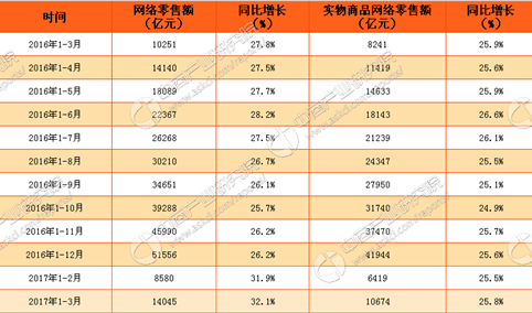 2017年1-3月中国网络零售额数据分析：同比增长32.1%（附图表）