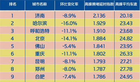 2017年一季度中国交通拥堵城市排行榜：济南成最堵？（TOP61）