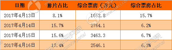 大話西遊之大聖娶親三天收入破億 未來情懷將換回多少票房?