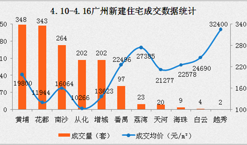 上周广州新建住宅成交1514套 增城成交量骤降（附图表）