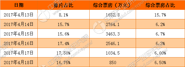 2017年4月18日電影票房排行榜 大話西遊之大聖娶親票房滑坡