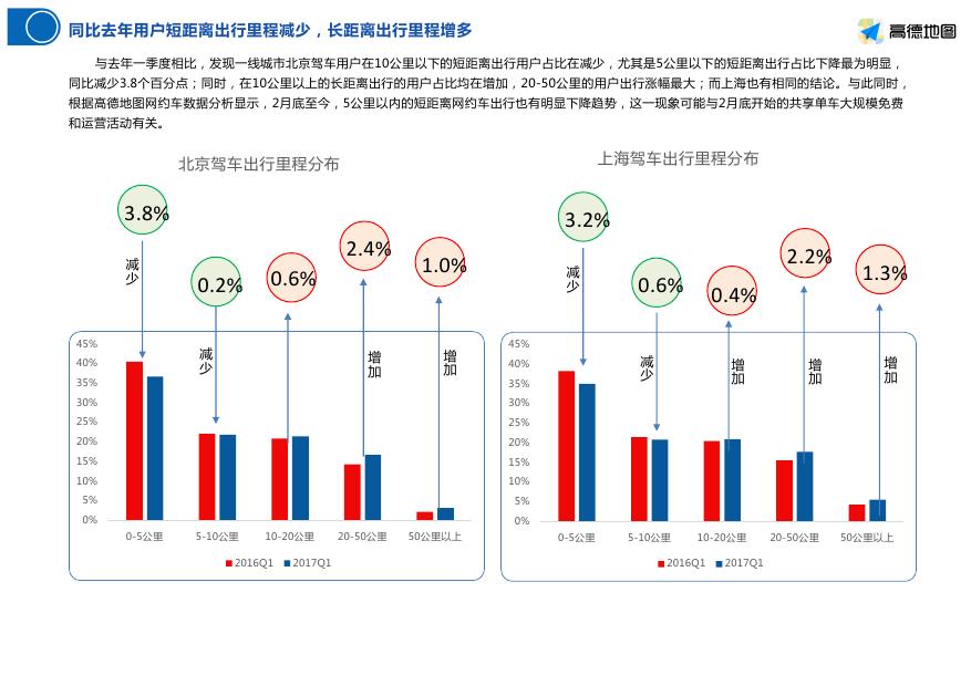 2017年一季度中国主要城市交通分析报告图表