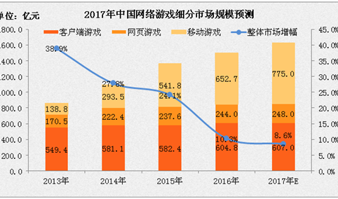 2017年中国网络游戏细分市场规模预测：移动游戏或增至775亿元