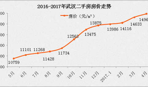 武汉新开楼盘房价一律不能涨！新开楼盘有哪些？武汉房价现在是多少？