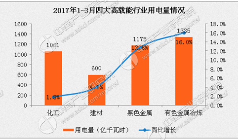 2017年一季度中国电力工业运行情况分析（图表）