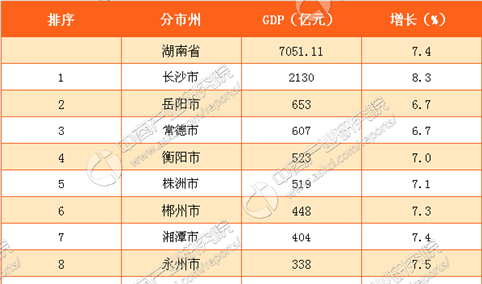 2017年一季度湖南各市州GDP总量排行榜