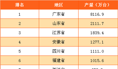 家电产业实力分布排行：广东最强 安徽江苏山东紧随其后