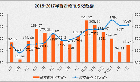 西安限购形同虚设！2017西安房价还涨吗？