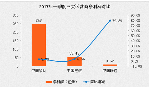 2017年一季度三大运营商业绩对比：中国移动遥遥领先