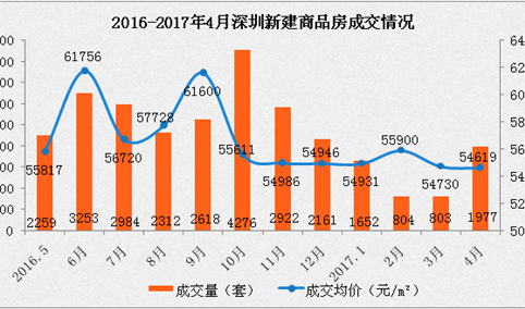 2017年4月深圳各区房价及新房成交情况分析：龙岗南山价涨