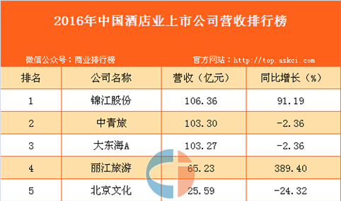 2016年中国酒店业上市公司营收排行榜