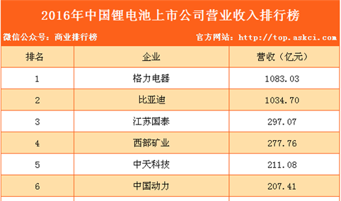 2016年中国锂电池上市公司营业收入排行榜（TOP100）