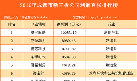 2016年成都市新三板公司利润百强排行榜