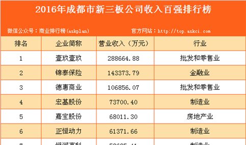 2016年成都市新三板公司收入百强排行榜