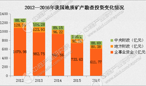 2016年中国矿产资源勘查及开采情况统计分析（图表）