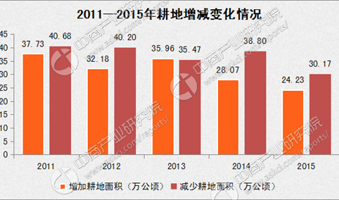 2016年中国土地资源使用情况分析报告（图表）
