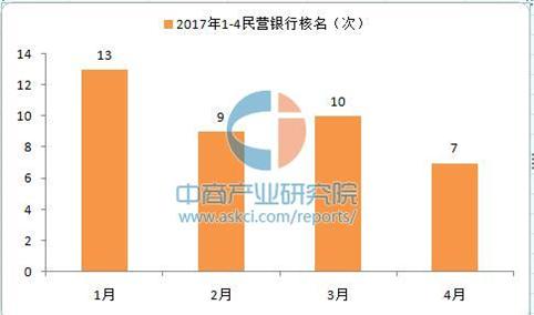 民营银行：2017年4月工商预核名仅7家