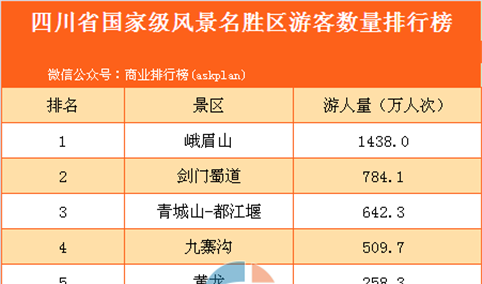 四川省国家级风景名胜区游客数量排行榜