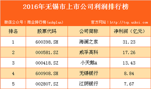 2016年无锡市上市公司利润排行榜