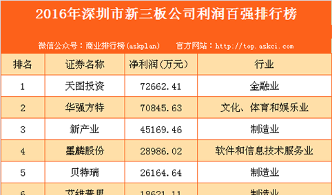 2016年深圳市新三板公司利润百强排行榜