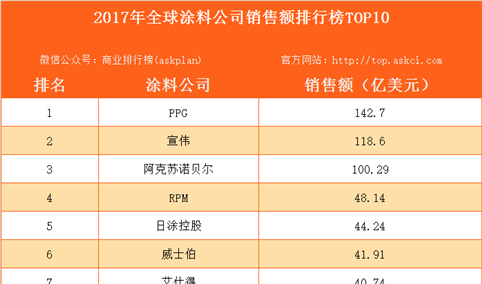 2017年全球涂料公司销售额排行榜TOP10