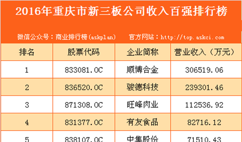 2016年重庆市新三板企业收入百强排行榜