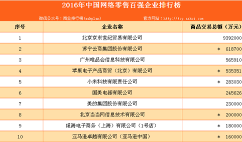2016年中国网络零售百强企业排行榜