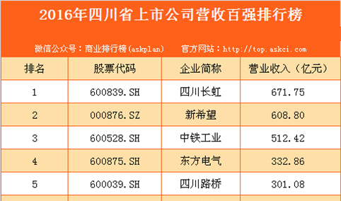 2016年四川省上市公司营收百强排行榜