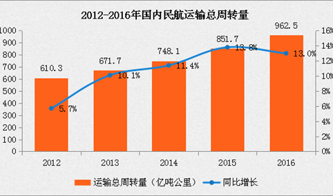 2016年中国民航行业运行情况分析报告