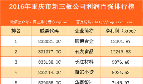 2016年重庆市新三板企业利润百强排行榜