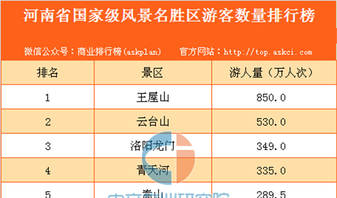 河南省国家级风景名胜区游客数量排行榜