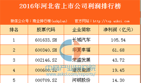 2016年河北省上市公司利润排行榜TOP50