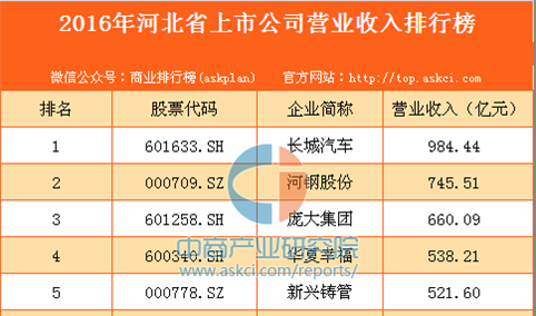 2016年河北省上市公司营业收入排行榜