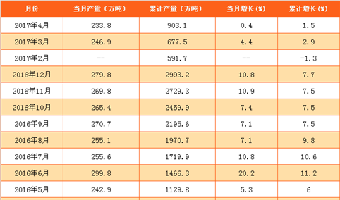 2017年1-4月全国乳制品产量超900万吨（附图表）