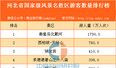 河北省国家级风景名胜区游客数量排行榜