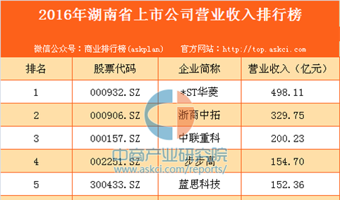 2016年湖南省上市公司营业收入排行榜