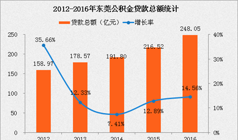 2017东莞公积金异地转移新政：无需再带转移或接收证明（攻略）