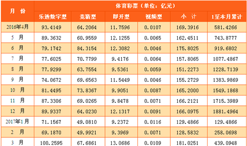 2017年1-4月全国彩票销售情况分析：销售额增长9.1%（图表）