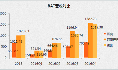 BAT业绩大PK：腾讯和阿里保持快速增长 百度要掉队了吗？