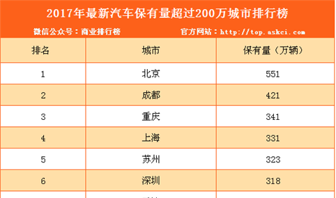 2017年最新汽车保有量超过200万城市排行榜