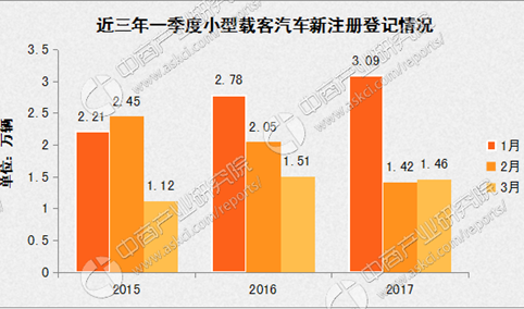 2017年一季度全国机动车保有量超3亿 哪个地方汽车最多？（附表）