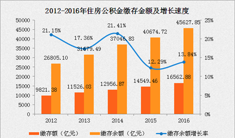2016年全国公积金缴存额同比增长13.84% 北京人均缴存最多