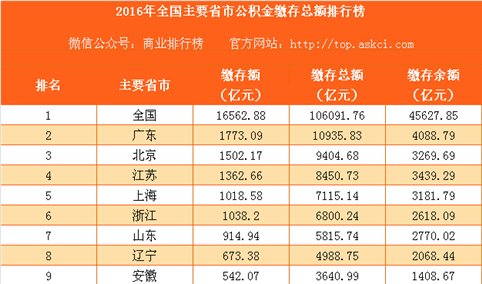 2016年全国主要省市公积金缴存总额排行榜（完整版）