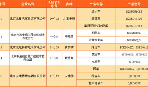 工信部《道路机动车辆生产企业及产品》（第296批）公示（附完整目录）