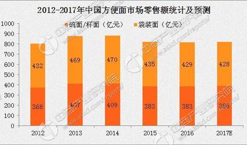 2017年中国方便面市场预测：市场规模将达82亿