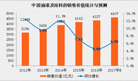 2017年中国油漆及涂料市场预测：市场规模将达4607亿