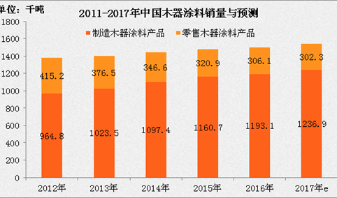 2017年中国木器涂料市场销量将达153.92万吨 同比增长2.7%