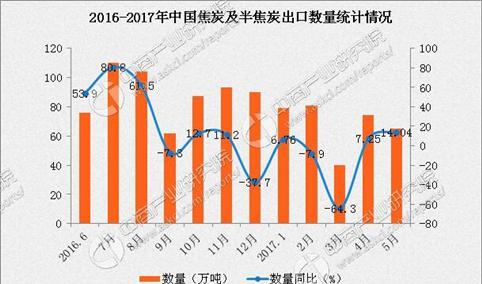 2017年1-5月中国焦炭及半焦炭出口数据分析：出口额增长91.2%